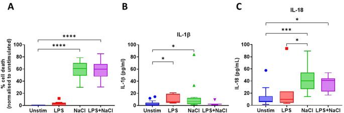 Hypertonic saline induces inflammation in human macrophages through the NLRP1 inflammasome