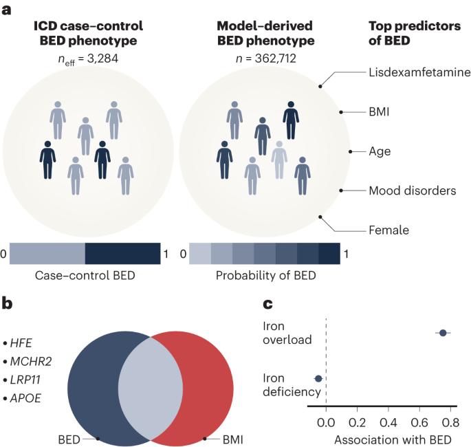 Machine learning drives genetic discovery for binge eating disorder