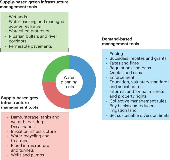 Informal and formal markets in meeting water needs