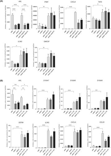 Decreased epidermal AXL expression and increased infiltration of AXL-expressing dendritic cells in psoriasis