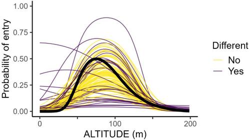 Variation in flight characteristics associated with entry by eagles into rotor-swept zones of wind turbines