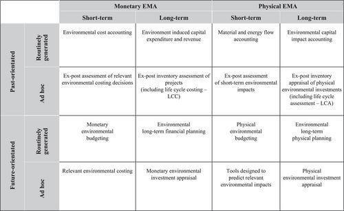 Environmental Management Accounting – Developments Over the Last 20 years from a Framework Perspective