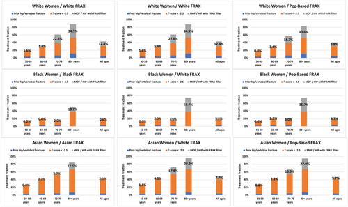 Effect of Race/Ethnicity on United States FRAX Calculations and Treatment Qualification: A Registry-Based Study