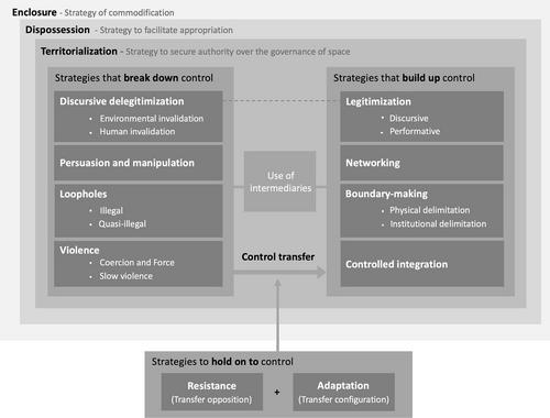 A framework for understanding land control transfer in agricultural commodity frontiers