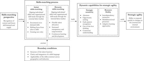 A skills-matching perspective on talent management: Developing strategic agility