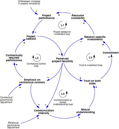 Down the drain: The dynamic interplay of governance adjustments addressing setbacks in large public–private projects