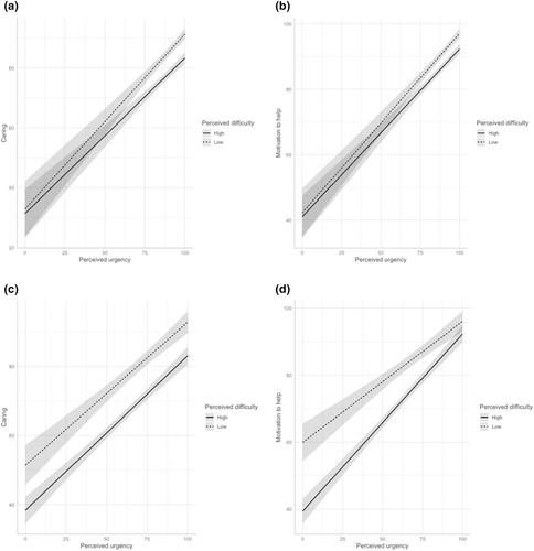 Do I care for you more when you really need help? An experimental test of the effect of clinical urgency on compassion in health care