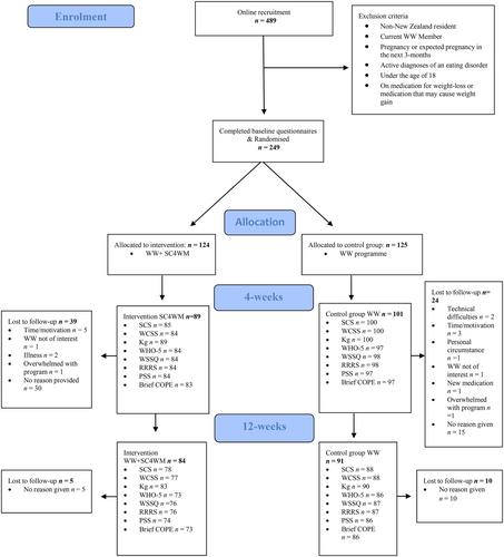 Finding kindness: A randomized controlled trial of an online self-compassion intervention for weight management (SC4WM)