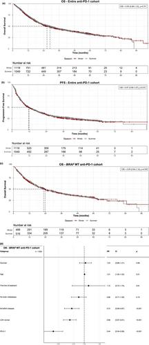 Seasonal variation of anti-PD-1 outcome in melanoma—Results from a Dutch patient cohort