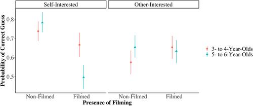 The power of the lens: Filming increases honesty in children as young as five