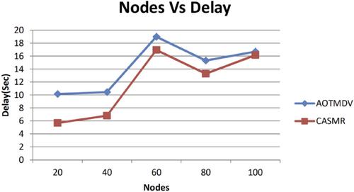 Cross layer protocol architecture for spectrum-based routing in cognitive radio networks