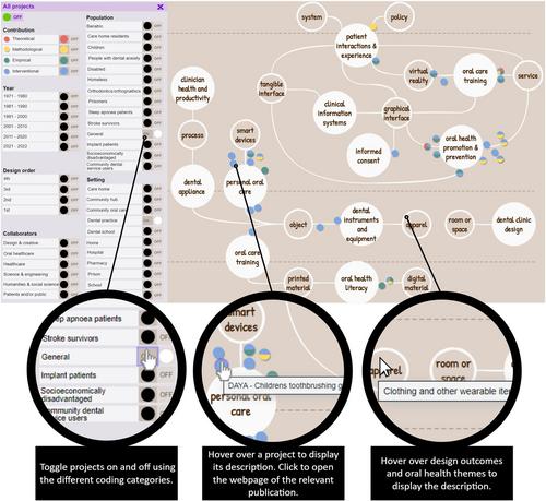 Application and evolution of design in oral health: A systematic mapping study with an interactive evidence map