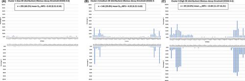 Caries clusters at lesion-severity thresholds: A Sierra Leone case study