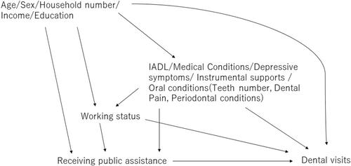 Prevalence of dental visits in older Japanese adults receiving public assistance