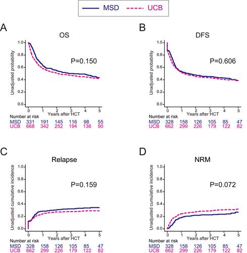 Single-unit unrelated cord blood transplantation versus HLA-matched sibling transplantation in adults with advanced myelodysplastic syndrome: A registry-based study from the adult MDS working group of the Japanese society for transplantation and cellular therapy