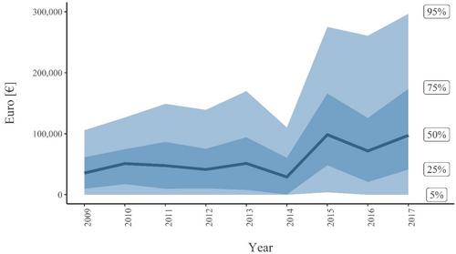 How limiting is finance for Dutch dairy farms? A dynamic profit analysis