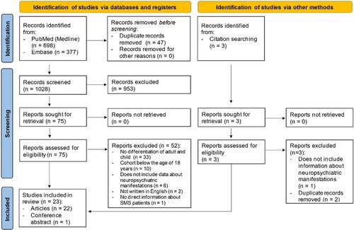 Psychiatric and neurological manifestations in adults with Smith–Magenis syndrome: A scoping review