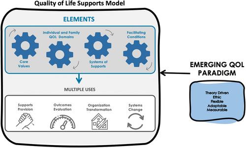 The Quality of Life Supports Model as a major component in applying the quality of life paradigm