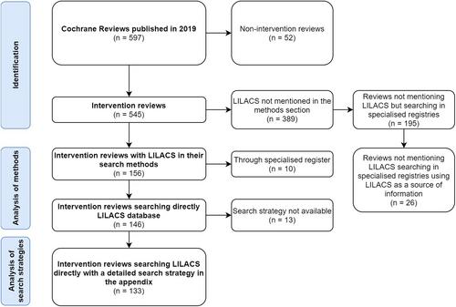 Methodological and users' surveys on the use of the LILACS database in Cochrane reviews identified desirable improvements to the database