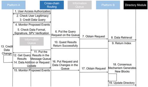 A research on cross-chain and interoperation methods of fusion protocol