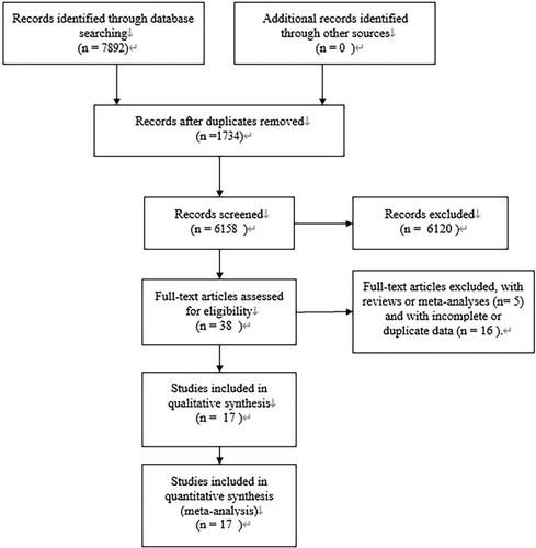 Prognostic role of C-reactive protein to albumin ratio in lung cancer: An updated systematic review and meta-analysis