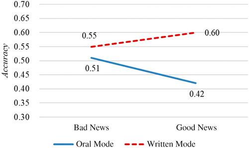 To read or to listen? Does disclosure delivery mode impact investors' reactions to managers' tone language?