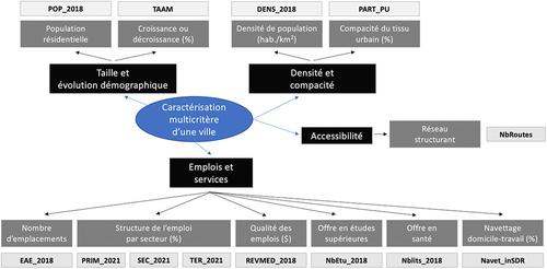 Un classement multicritère des villes du québec pour favoriser la prise en compte de leurs différences