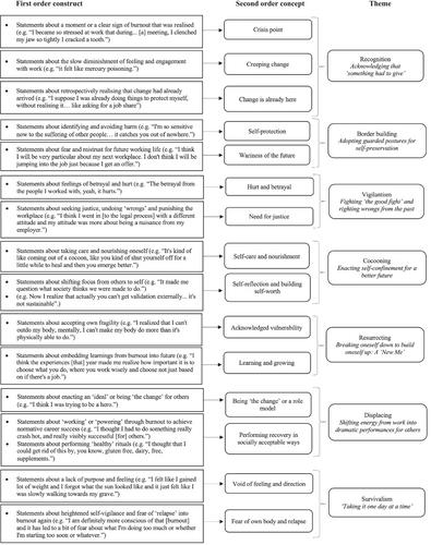 Beyond the brink: STEM women and resourceful sensemaking after burnout