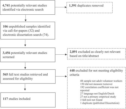 Predictors of turnover amongst volunteers: A systematic review and meta-analysis