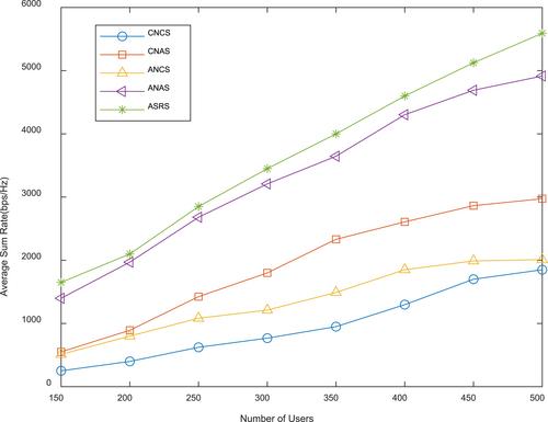 Evaluation of antenna and relay scheme for cooperative non-orthogonal multiple access