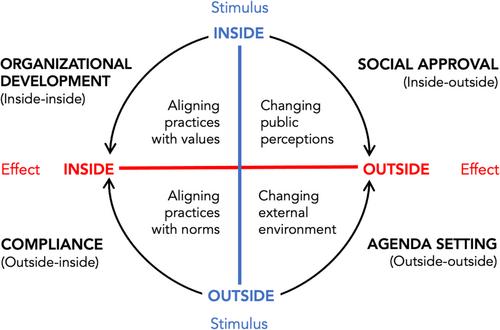 In search of change: Organizational role expectancies of CSR professionals