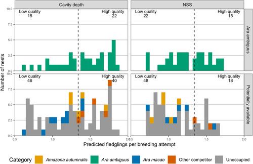 Nest-site selection and reproductive success of a critically endangered parrot, the Great Green Macaw (Ara ambiguus), in an anthropogenic landscape