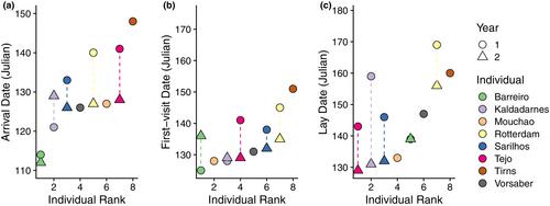 Does early spring arrival lead to early nesting in a migratory shorebird? Insights from remote tracking