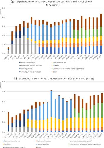 The legacy of voluntarism: Charitable funding in the early NHS