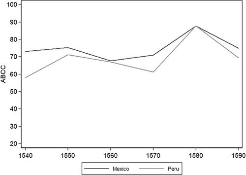 Numeracy selectivity of Spanish migrants in colonial America (sixteenth–eighteenth centuries)