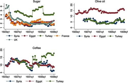 From a common empire to colonial rule: Commodity market disintegration in the Near East