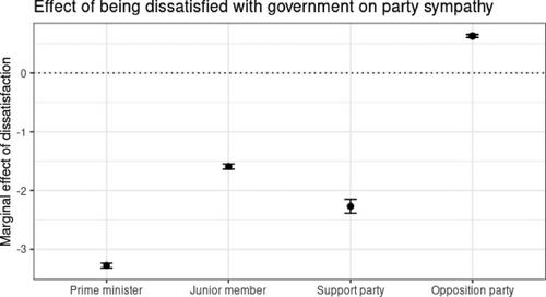 Punishing the pseudo-opposition: Accountability under a minority government