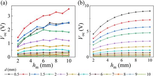 Research on vibration energy harvesting technology of power equipment based on alternating magnet array