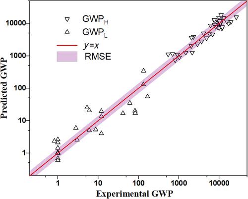 Multidimensional coupled structure-activity relationship models for replacement of SF6