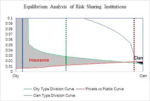 Market or clan: A comparative study of risk sharing institutional evolution in China and Europe