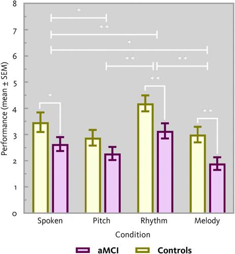 Effects of musical mnemonics on working memory performance in cognitively unimpaired older adults and persons with amnestic mild cognitive impairment