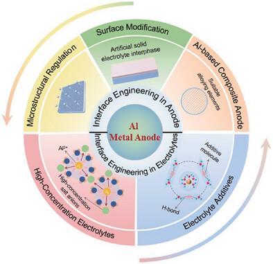 Interface Engineering for Aqueous Aluminum Metal Batteries: Current Progresses and Future Prospects