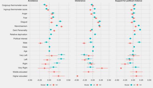 Consequences of affective polarization: Avoidance, intolerance and support for violence in the United Kingdom and Norway