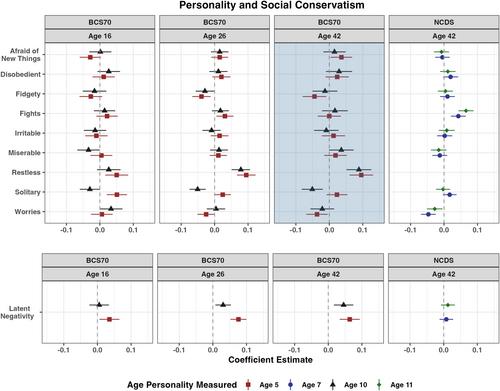 Inconsistent and very weak evidence for a direct association between childhood personality and adult ideology