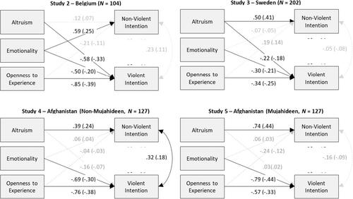 The personality of violent Jihadists: Examining violent and nonviolent defense of Muslims