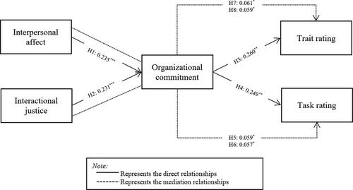 Impact of Supervisor's Interactional Justice and Interpersonal Affect on Subordinates' Performance Rating: A Signalling Perspective