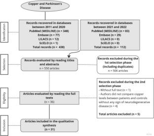 Are high copper levels related to Alzheimer’s and Parkinson’s diseases? A systematic review and meta-analysis of articles published between 2011 and 2022