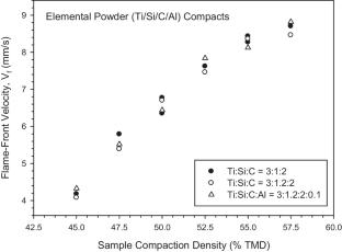 Effects of excess Si and Al on synthesis of Ti3SiC2 by self-sustaining combustion in the Ti-Si–C-Al system