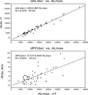 PC Index as a Ground-Based Indicator of the Solar Wind Energy Incoming into the Magnetosphere: (2) Relation of PC Index to Magnetic Disturbances