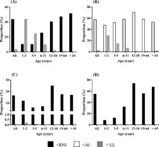 Assessment of zinc, manganese, copper, and magnesium intake levels in Koreans using the Korean Total Diet Study